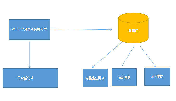 无人值守过磅系统